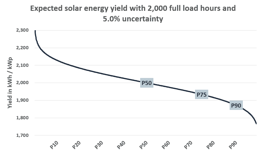 How to Model P50, P75, P90, and P99 Energy Yields?