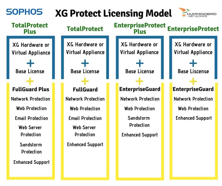 Sophos XG Firewall Licensing Model