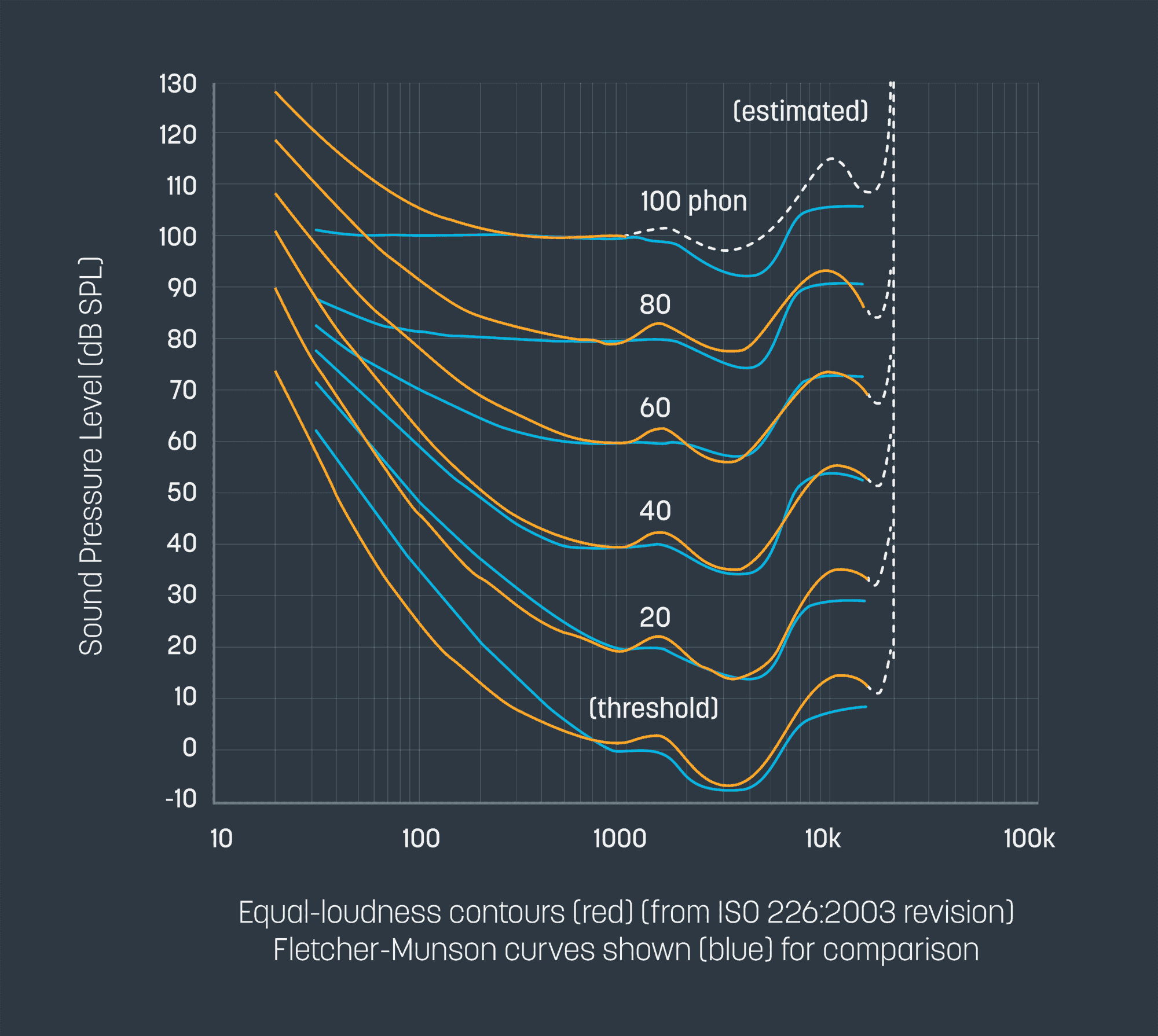 Equal loudness curve