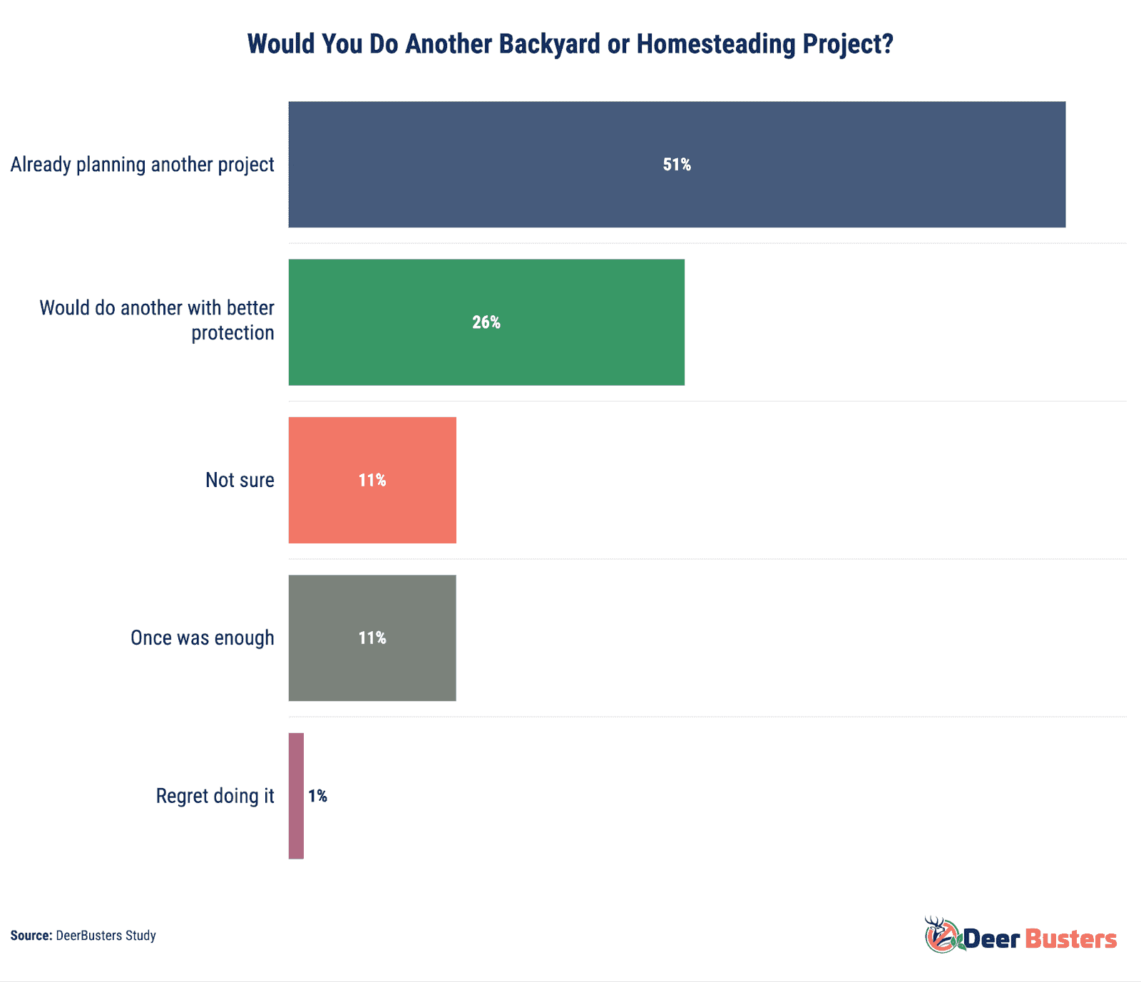 A chart showing resilience in backyard and homesteading projects. 77% plan to continue — 51% are already planning new projects, and 26% would try again with better support. Only 12% said they wouldn’t do it again.