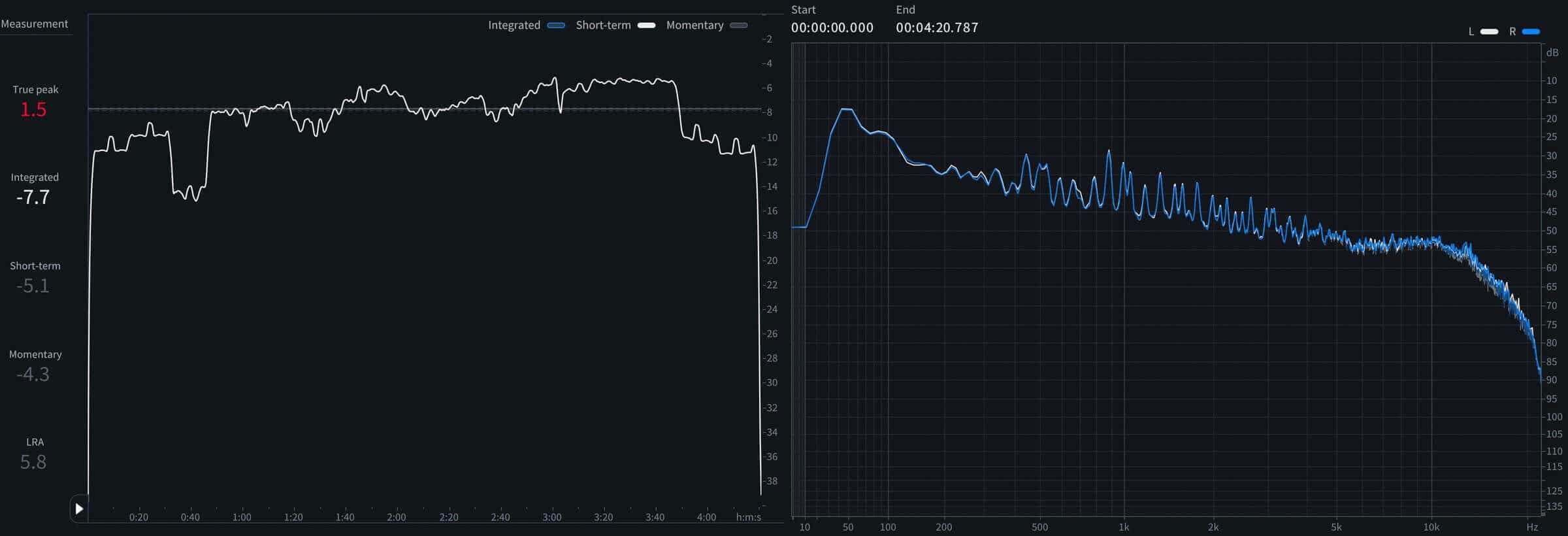 07 - Short-term LUFS and spectrum of Beautiful People.png