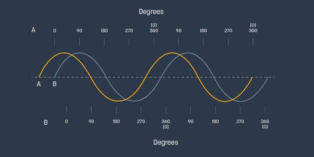 Wave is ahead of B by 45°