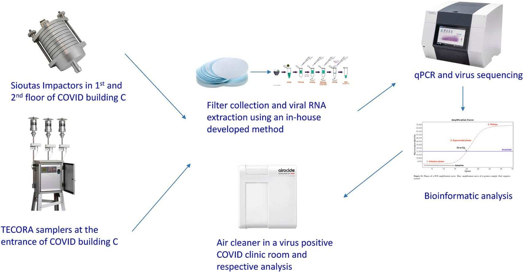 SARS-CoV-2 airborne detection within a hospital building