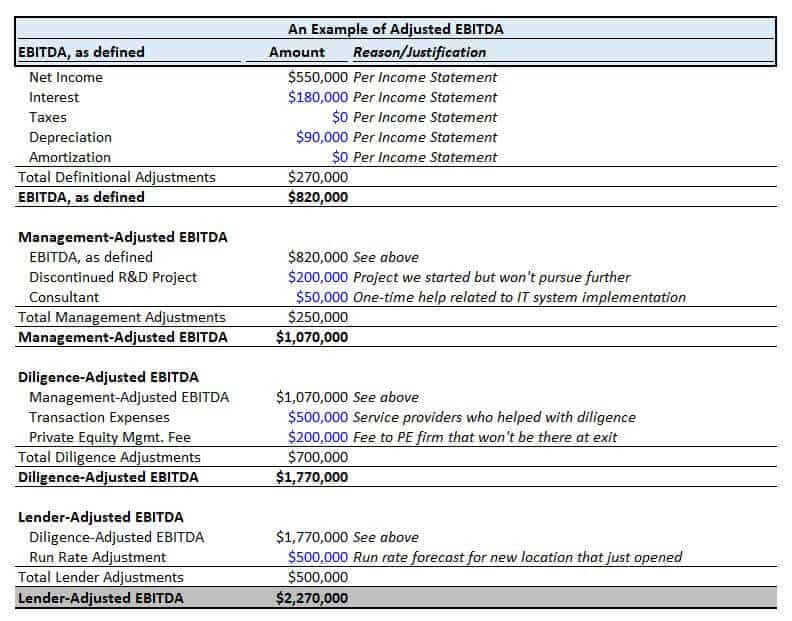 Here's what an Adjusted EBITDA schedule looks like...