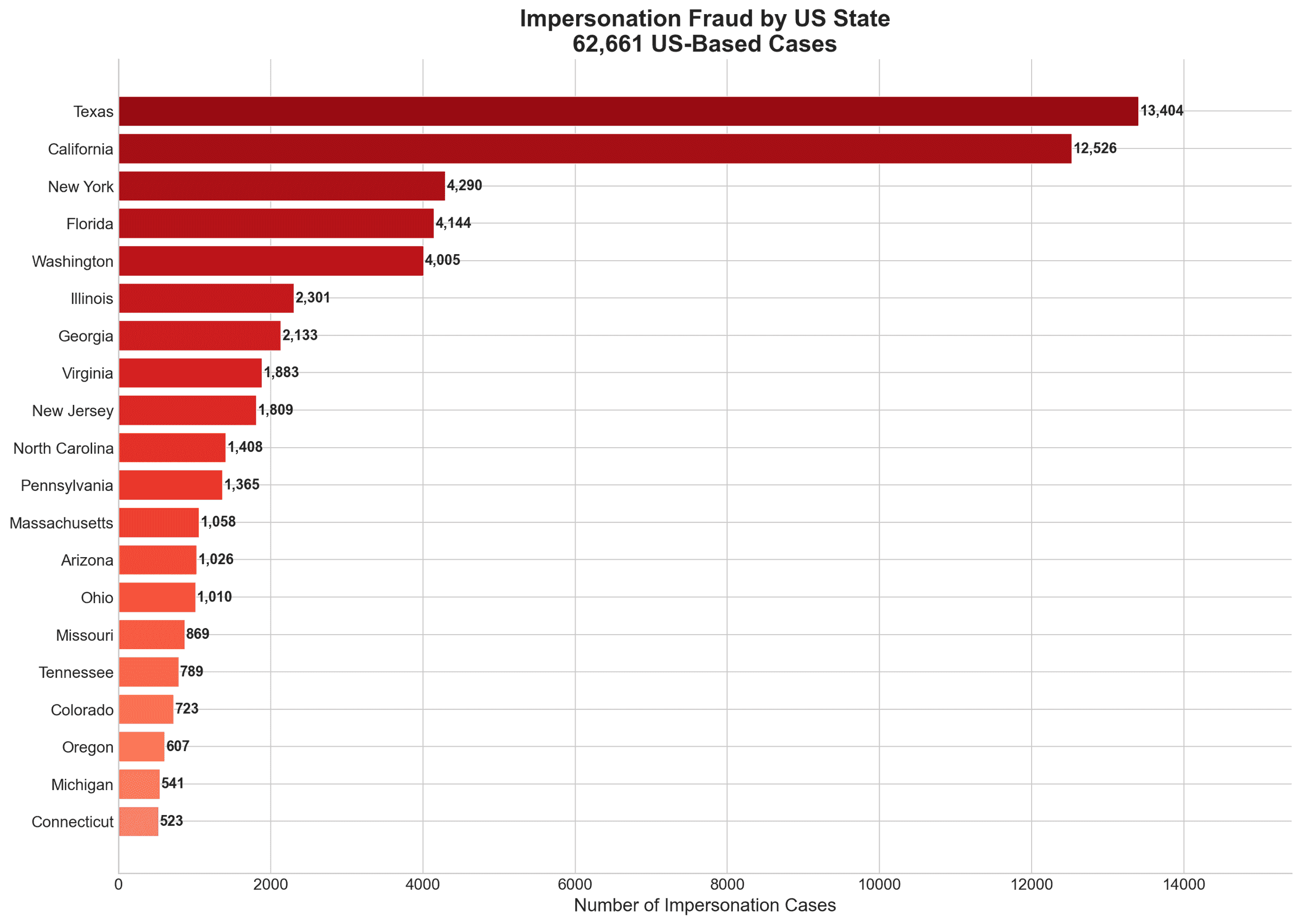 Impersonation Fraud by US state