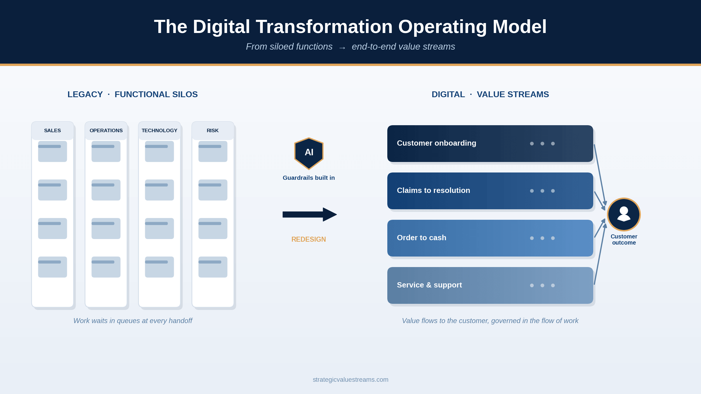 A digital transformation operating model shifts the enterprise from siloed functions to end-to-end value streams.