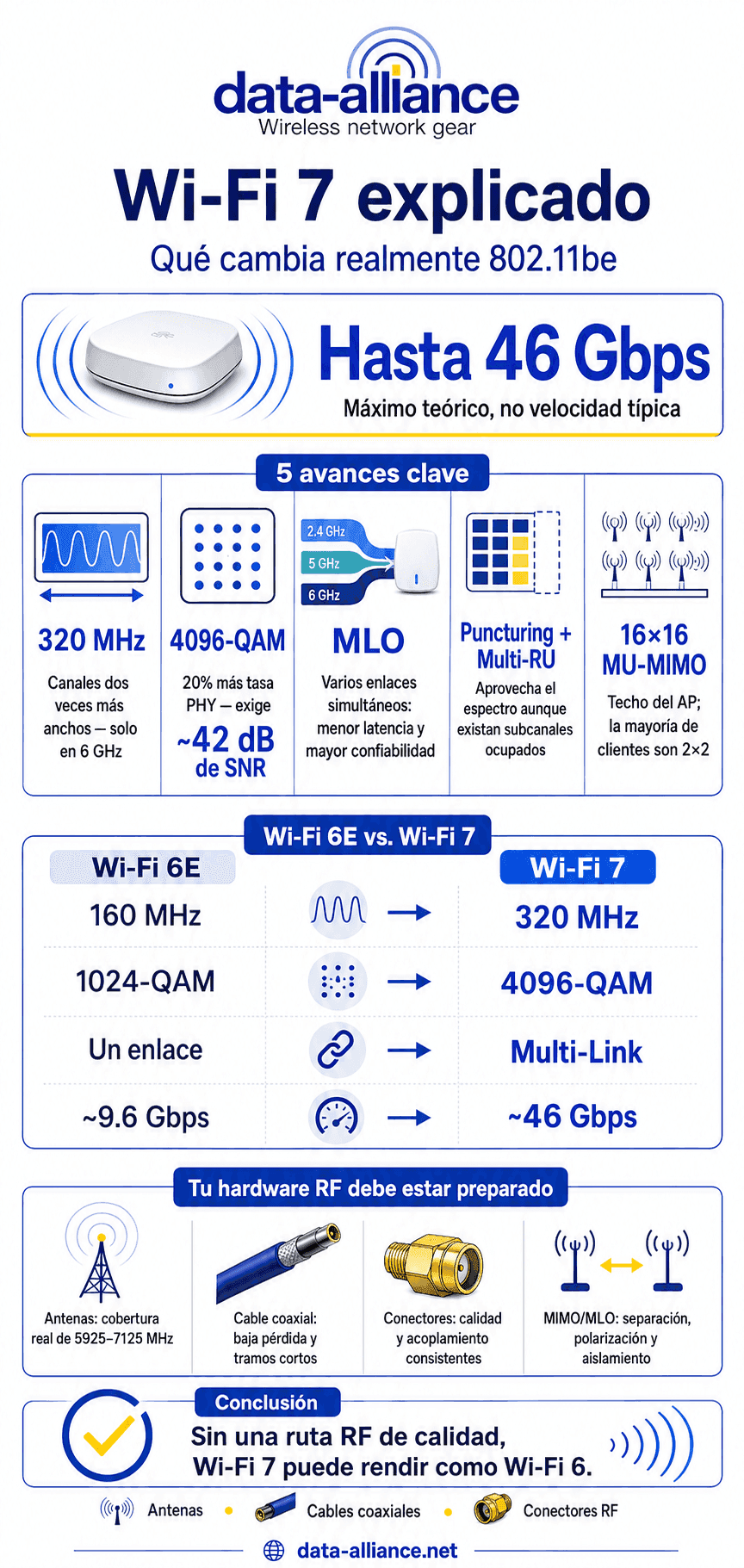 Wi-Fi 7 explicado: Qué cambia realmente 802.11be — y qué exige de tu hardware RF