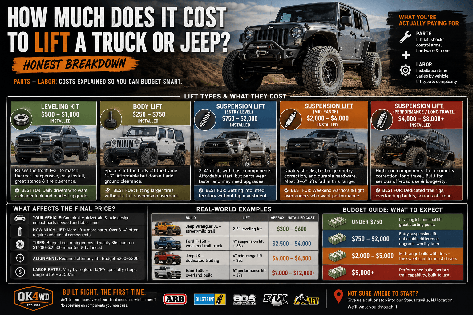How Much Does It Cost to Lift a Truck? (Honest Breakdown)
