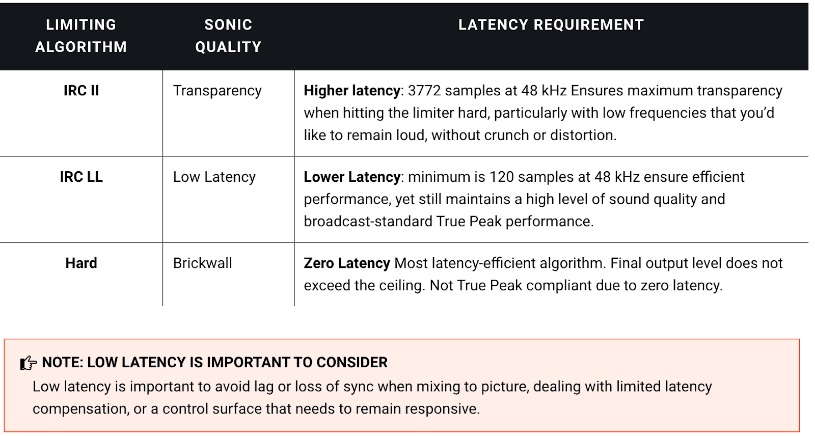 Limiting algorithm and latency requirements chart