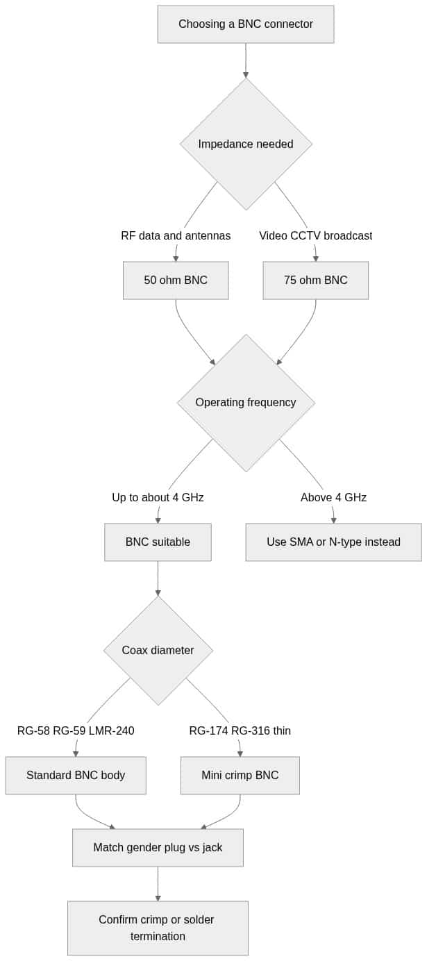 BNC connector selection flowchart: choose impedance (50 ohm for RF and antennas, 75 ohm for video and CCTV), check operating frequency, match coax diameter, then confirm gender and crimp or solder termination