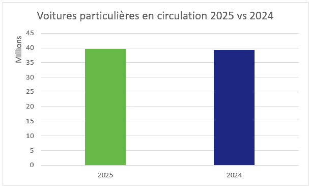 Voitures particulères parc automobile France 2025 vs 2024