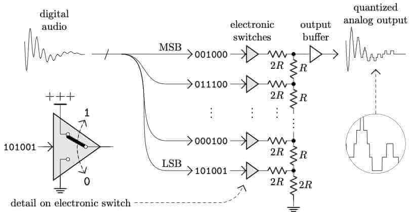 Diagram of the R-2R circuit