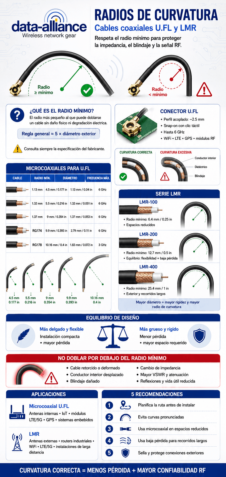 Radios de curvatura de diferentes tipos de cable coaxial
