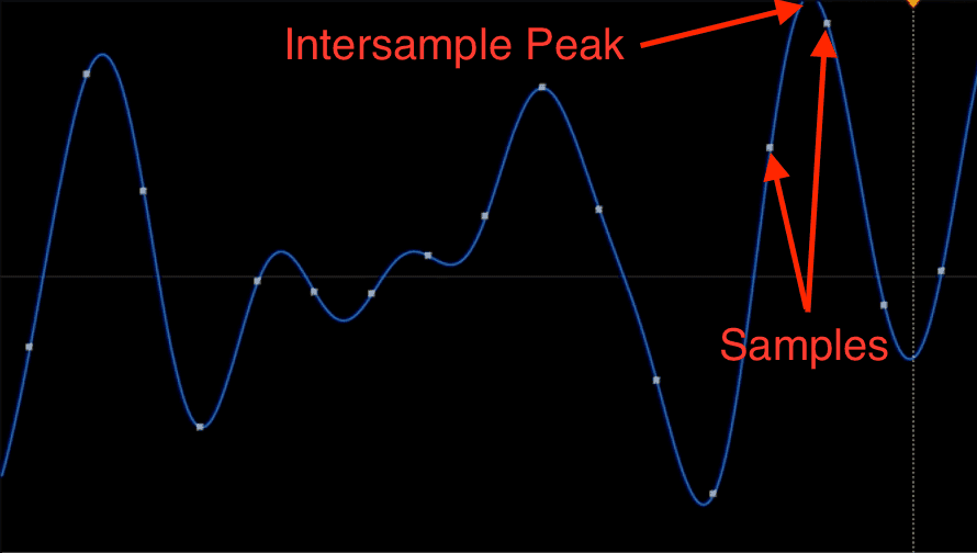Clipping intersample peaks
