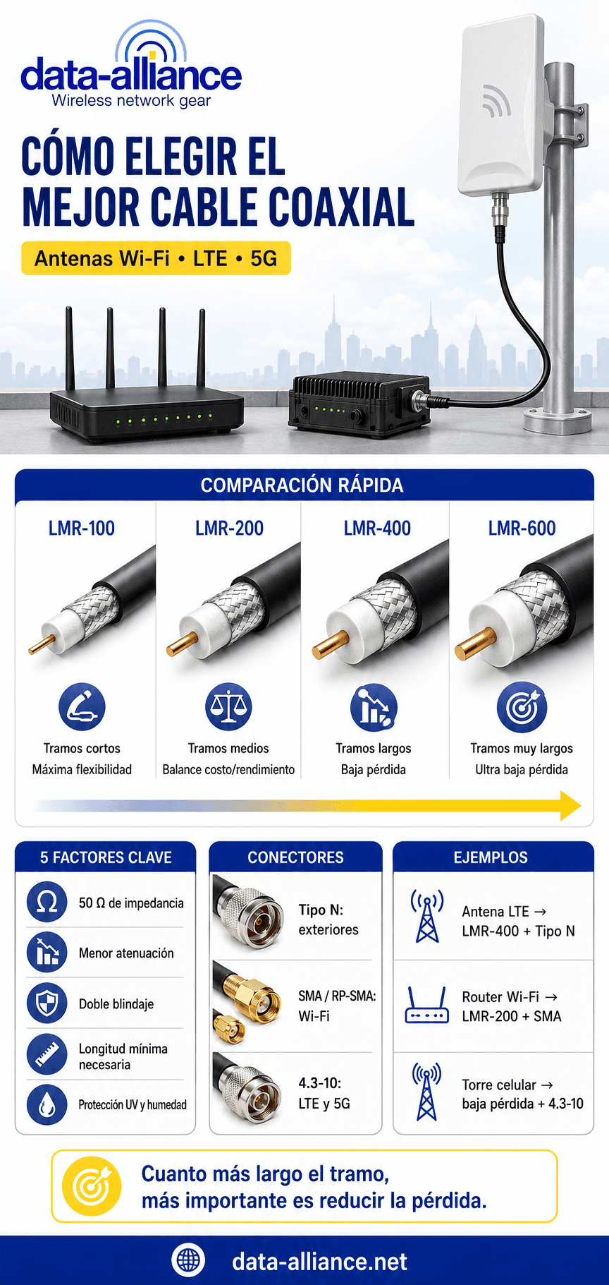 Instalaciones de antenas Wi-Fi y LTE: cómo elegir el mejor cable coaxial