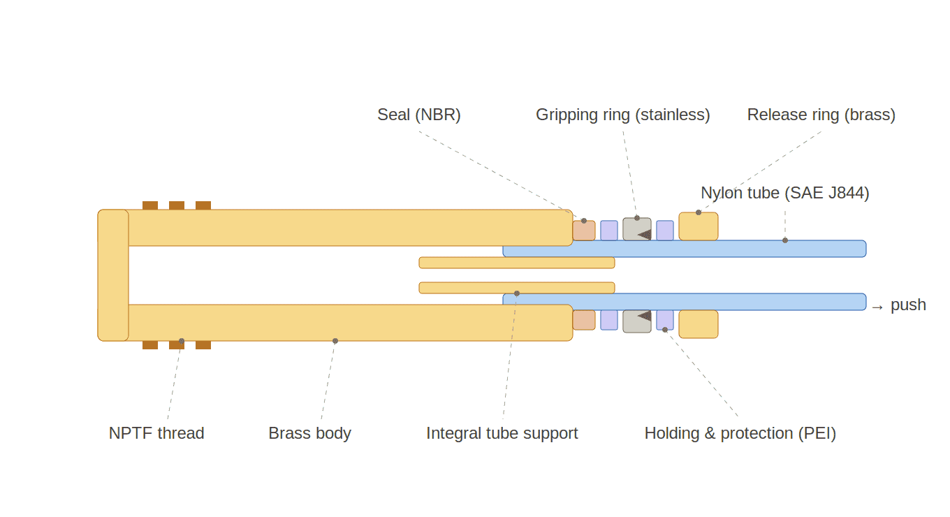 Cross-section of a DOT push-to-connect fitting showing the nylon tube seated past the gripping ring and seal against the internal tube support