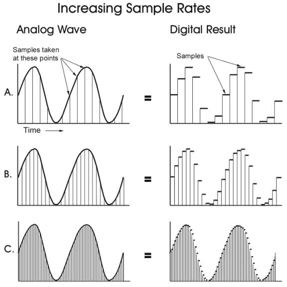 Graphs showing the basics of sample rate