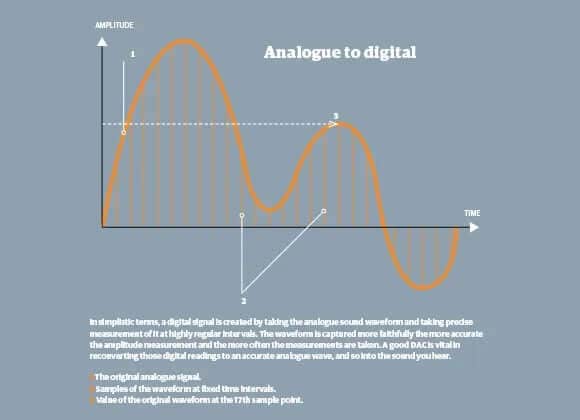 Understanding DACs: The Essential Component for Modern Audio Systems