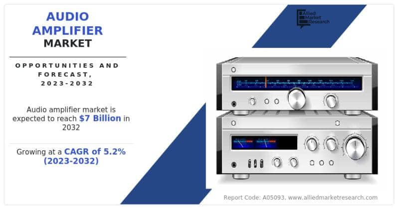 Audio Amplifier Market Set for Significant Growth by 2032