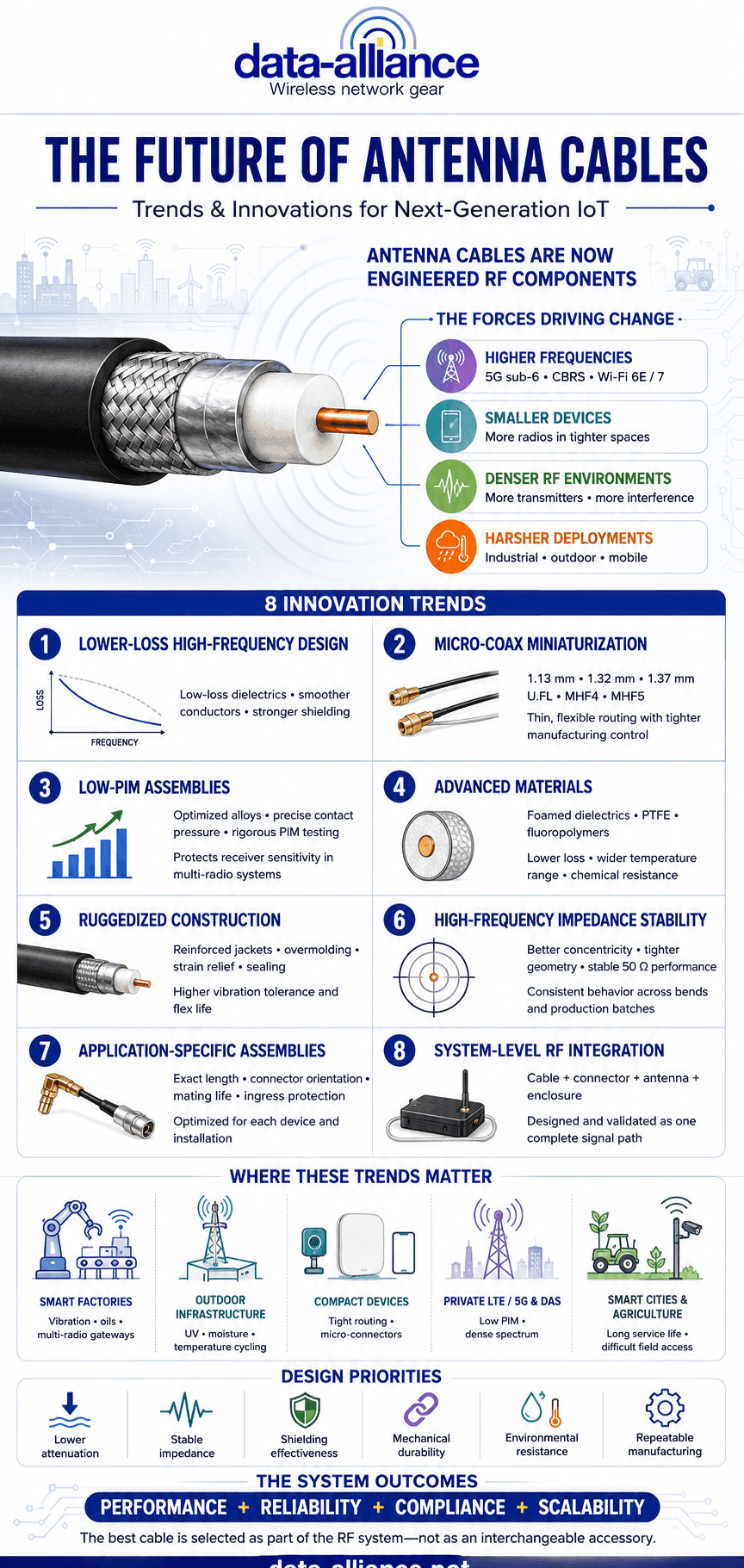 Future Trends & Innovations in Antenna Cables for IoT