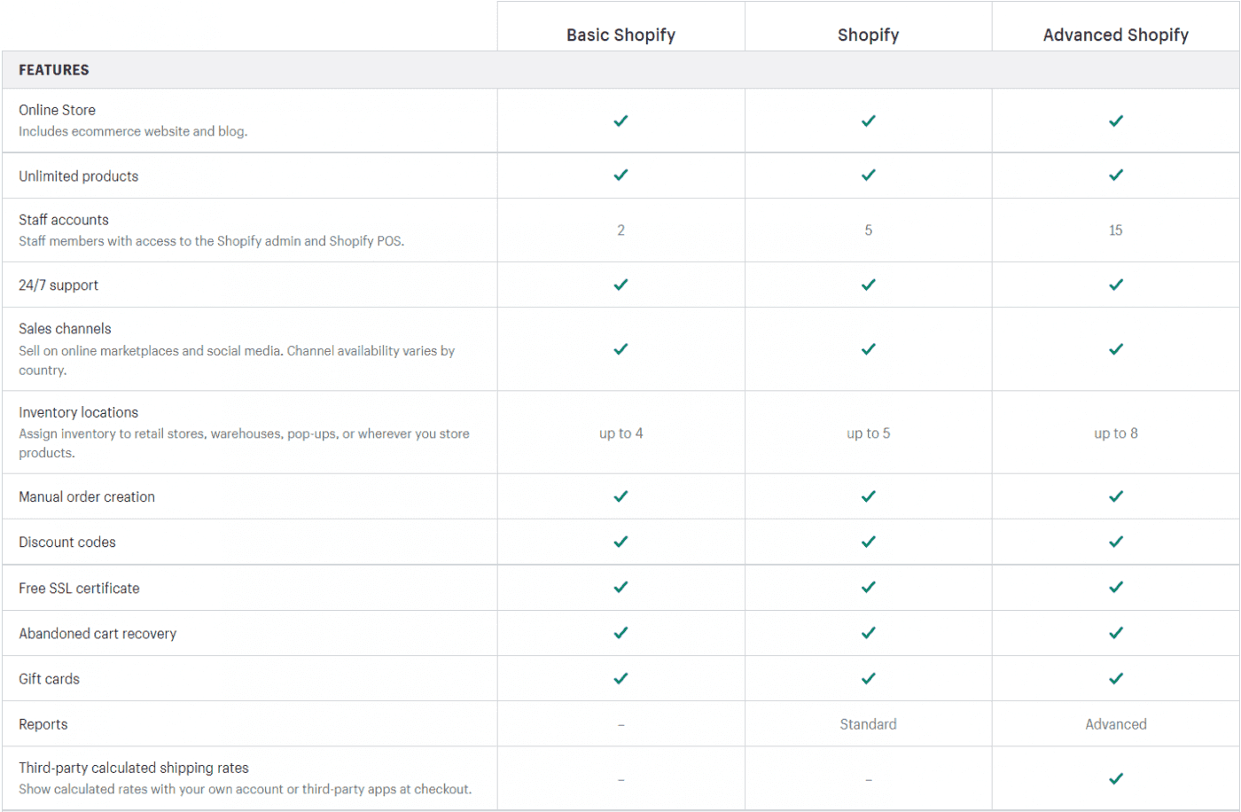 Shopify plans features