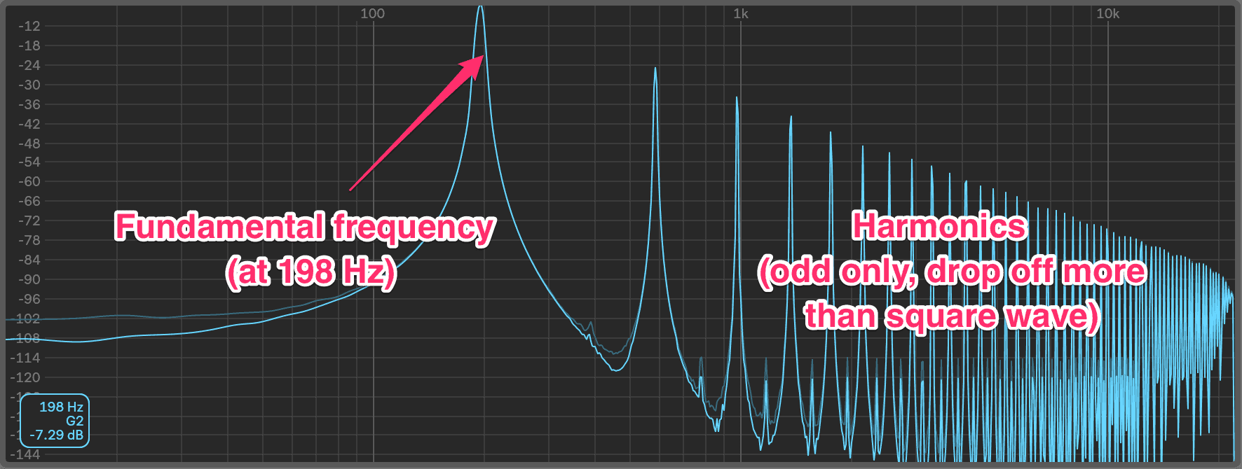 Triangle wave frequency content