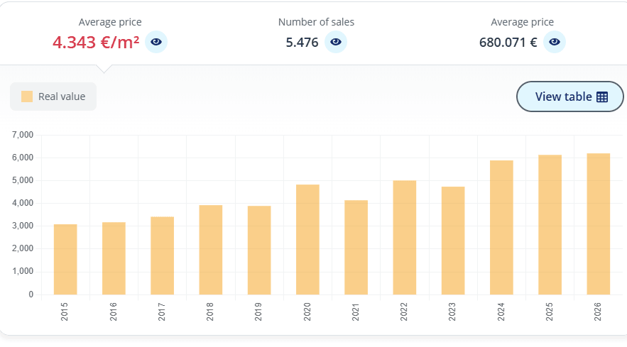 Precios de la Vivienda en Santa Ponsa Muestran Fuerte Demanda Extranjera
