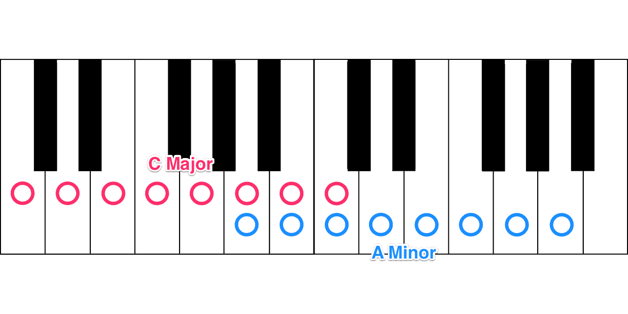 Related minor keys