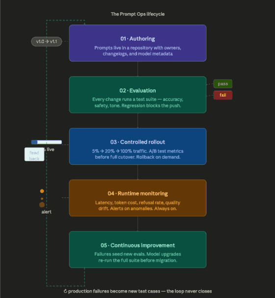 Prompt Ops lifecycle