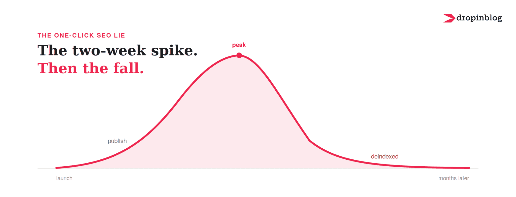A graph showing a peak after publishing a large number of thin pages published using AI SEO tools, followed by a dip after being deindexed, titled "The one-click SEO lie"