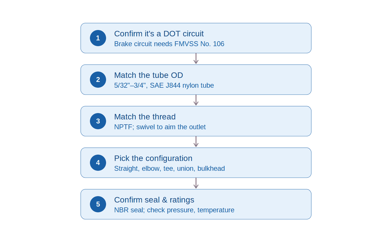 Five-step flow for choosing a DOT push-to-connect fitting: confirm the DOT circuit, match tube OD, match thread, pick configuration, confirm seal and ratings