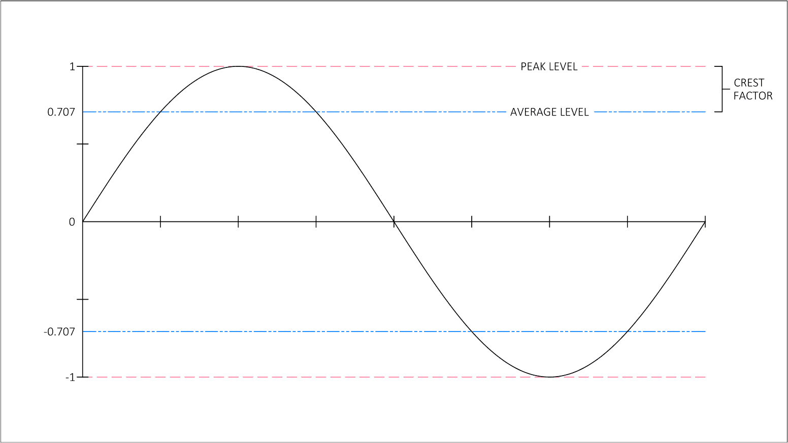 Graph showing peak and average level of a sine wave