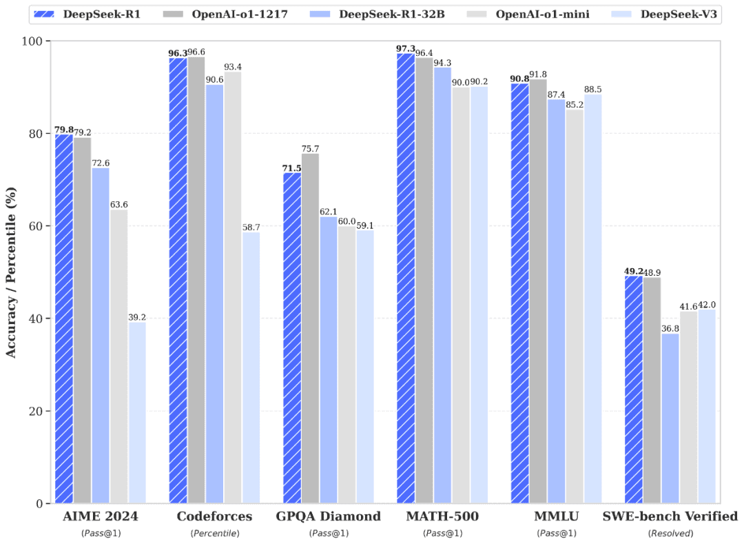 Benchmark de Deepseek-R1 et des modeles rivaux