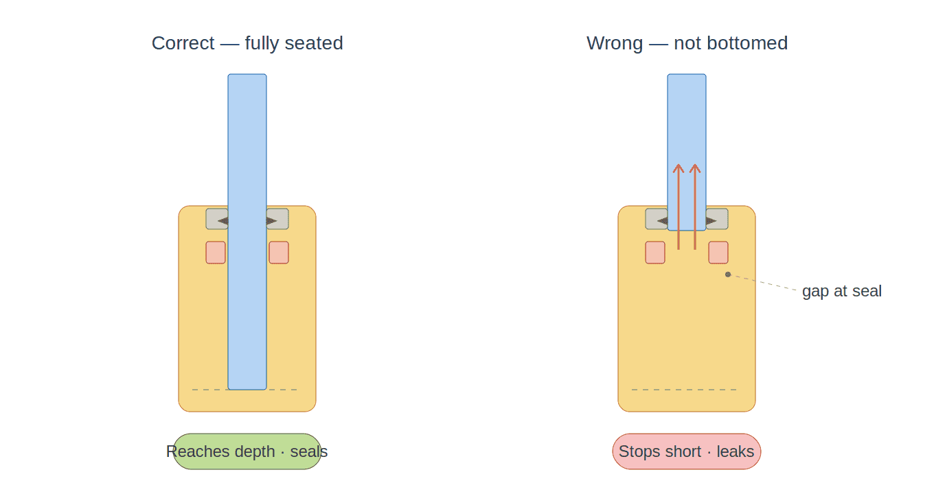 Comparison of a correctly seated push-to-connect tube reaching full depth past the seal, versus a tube stopped short at the gripping ring with a gap where air leaks
