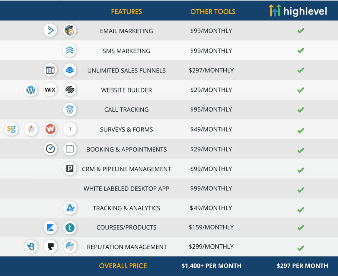 HighLevel vs ClickFunnels, High Level features