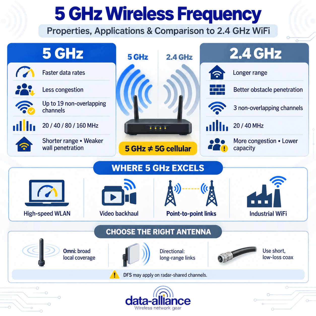 5GHz Wireless Frequency: Properties, Applications & Comparison to 2.4GHz WiFi