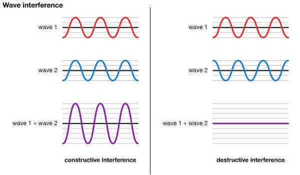 Diagram of constructive vs. deconstructive interference