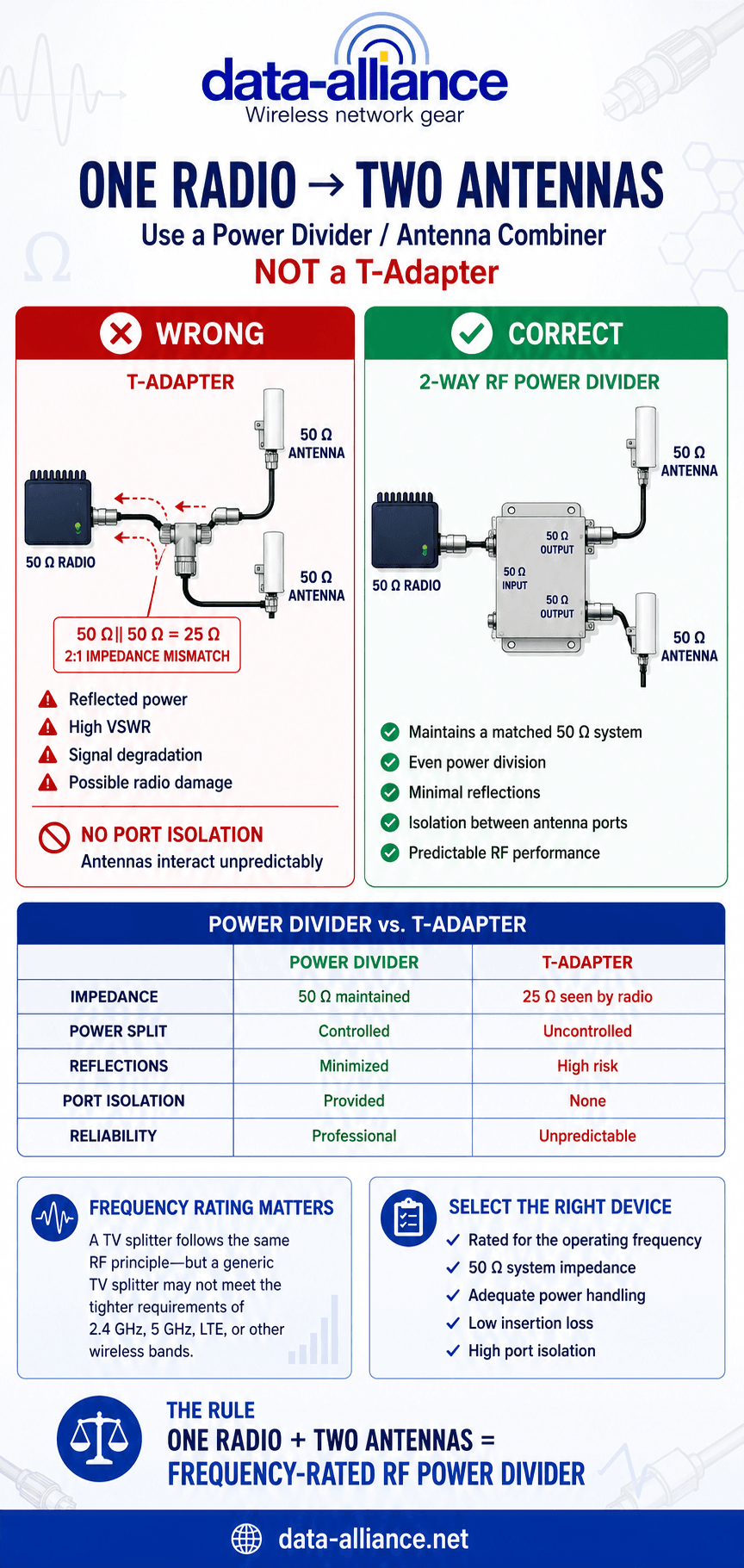 Operate 2 Antennas from One Radio: Use a 