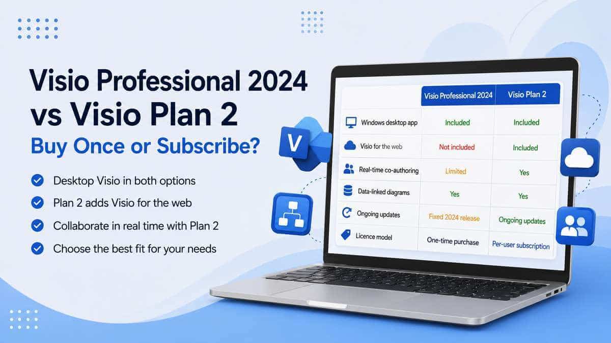Microsoft Visio Professional 2024 vs Visio Plan 2 comparison showing one-time purchase, web access and collaboration differences