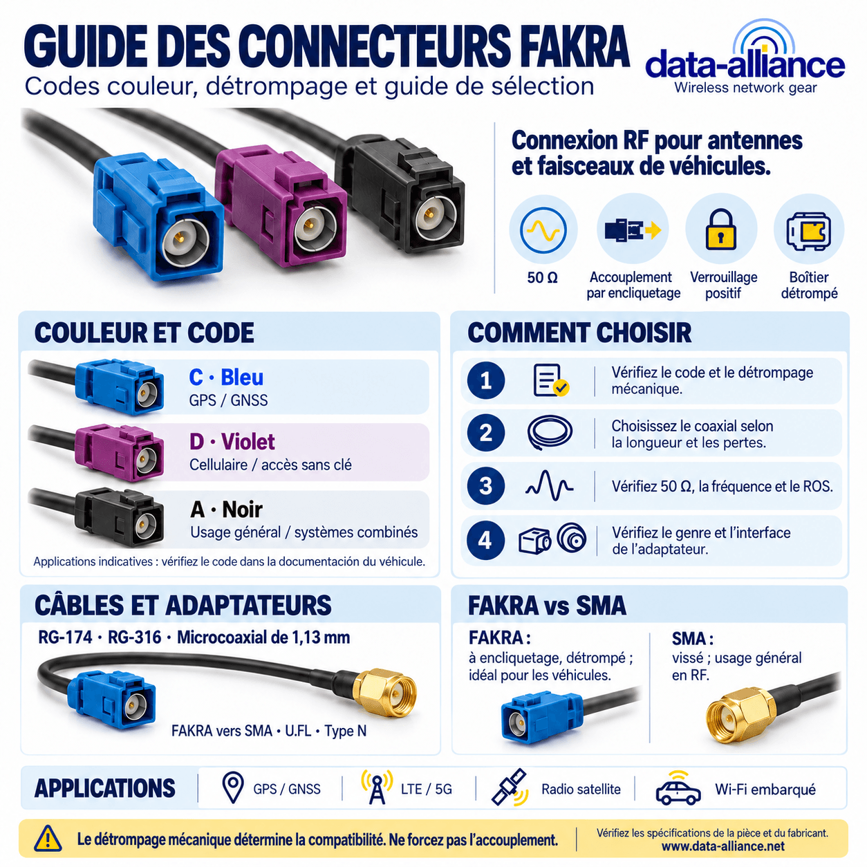 Guide du connecteur FAKRA : Codes couleurs, Keying, Spécifications et Comment choisir