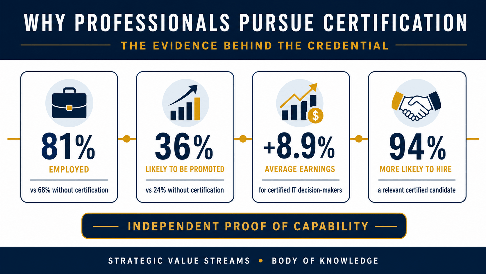 Chart showing value stream certification career and salary benefits