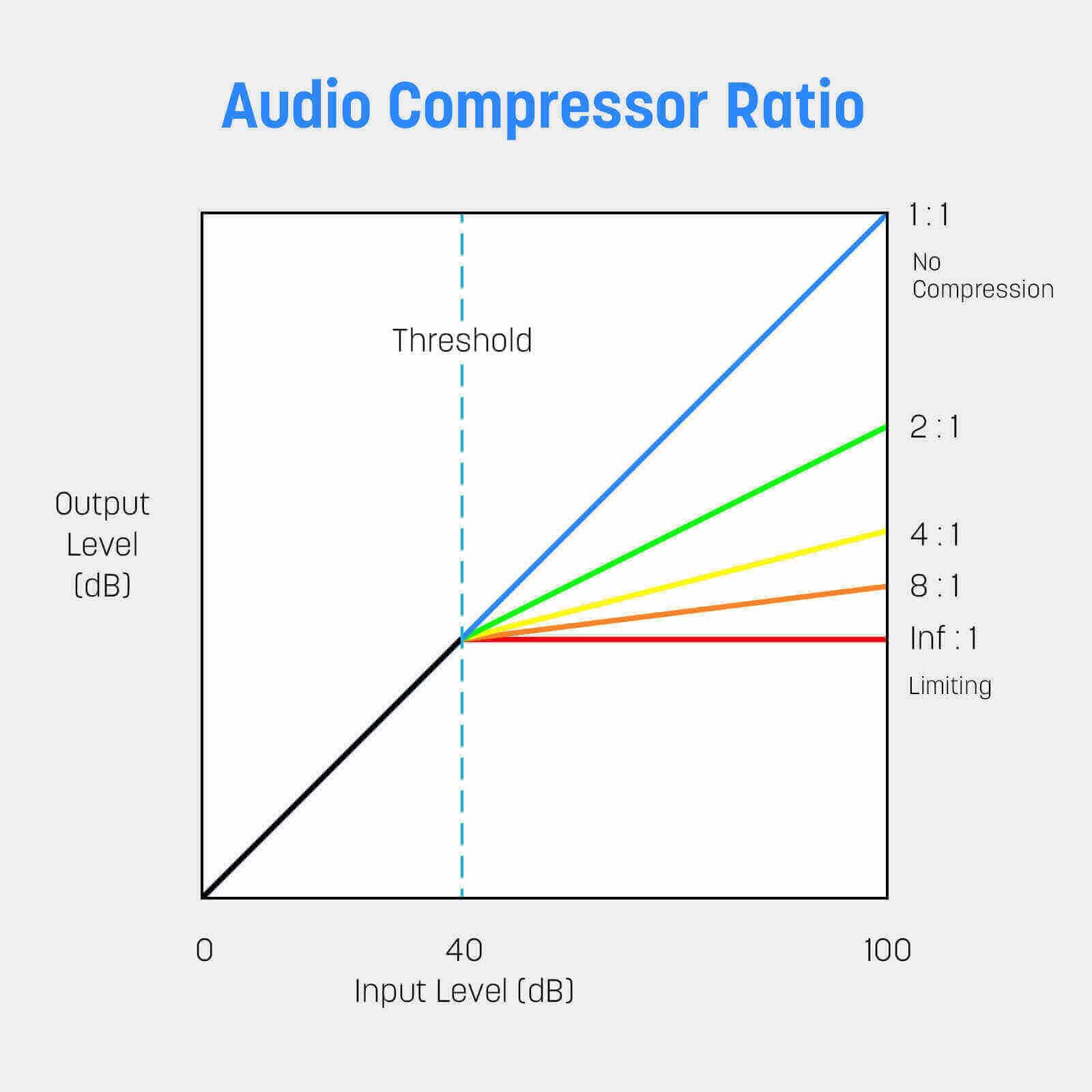 Audio compressor ratio