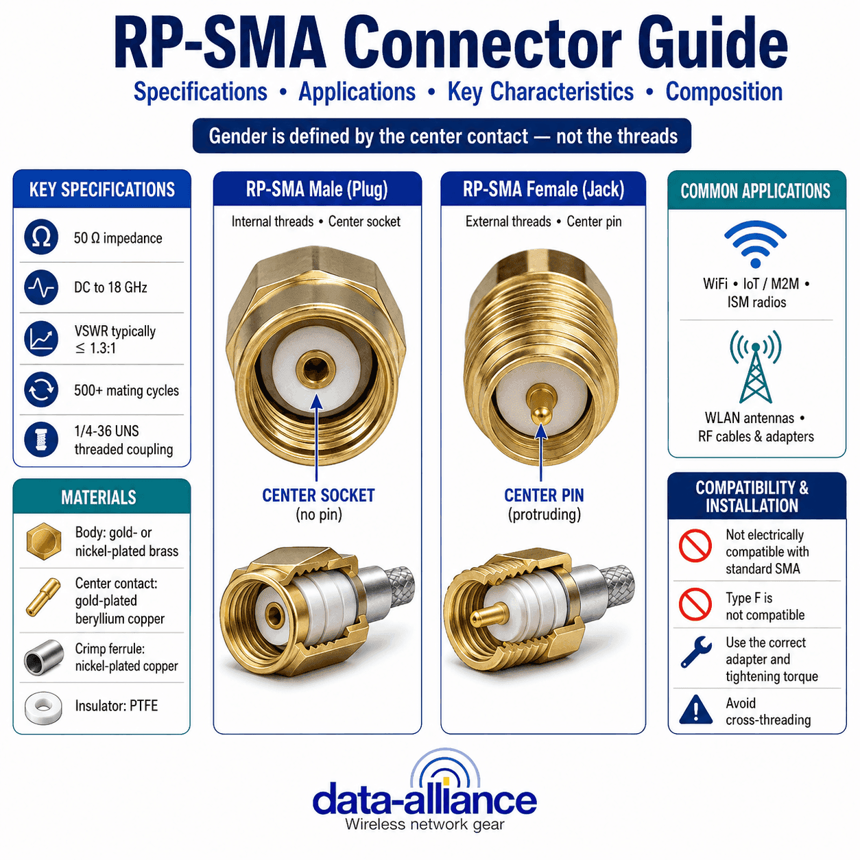 RP-SMA Connector Specifications, Applications, Key Characteristics, Composition