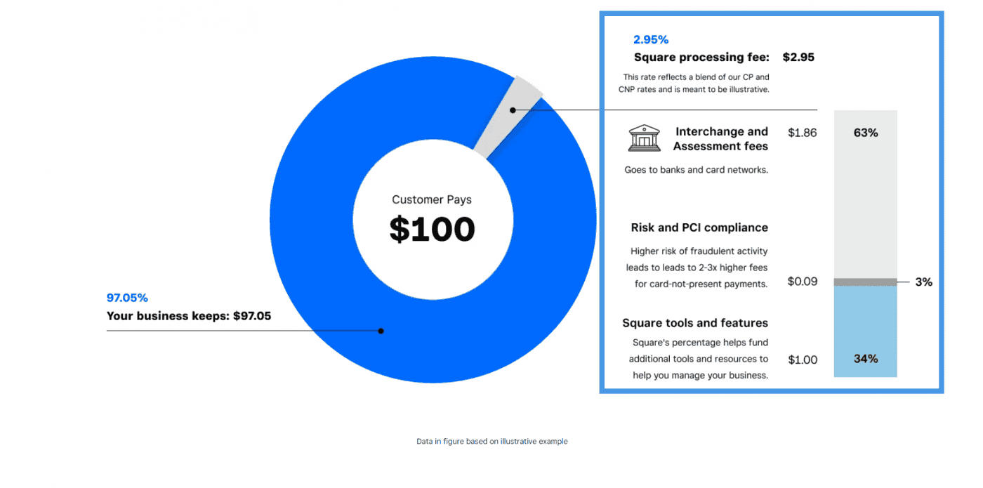 Square card payment processing fee