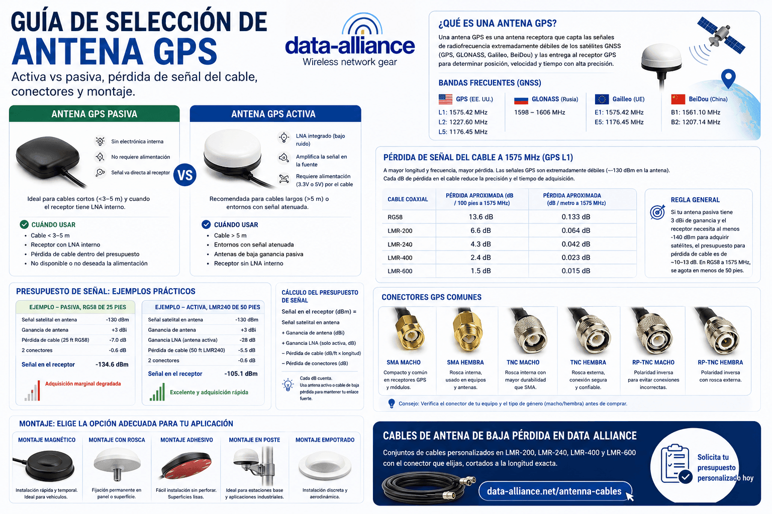 Guía de selección de antena GPS: Activa vs pasiva, pérdida de señal del cable, conectores y montaje