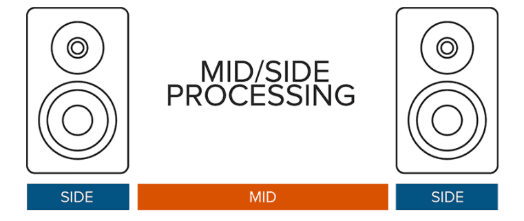 An oversimplification of Mid/Side processing