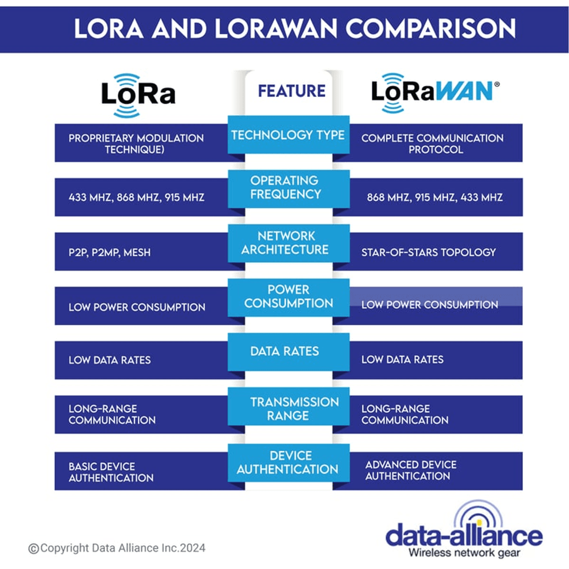 LoRa frequency bands and long-range IoT connectivity diagram (915 MHz, 868 MHz, 433 MHz)