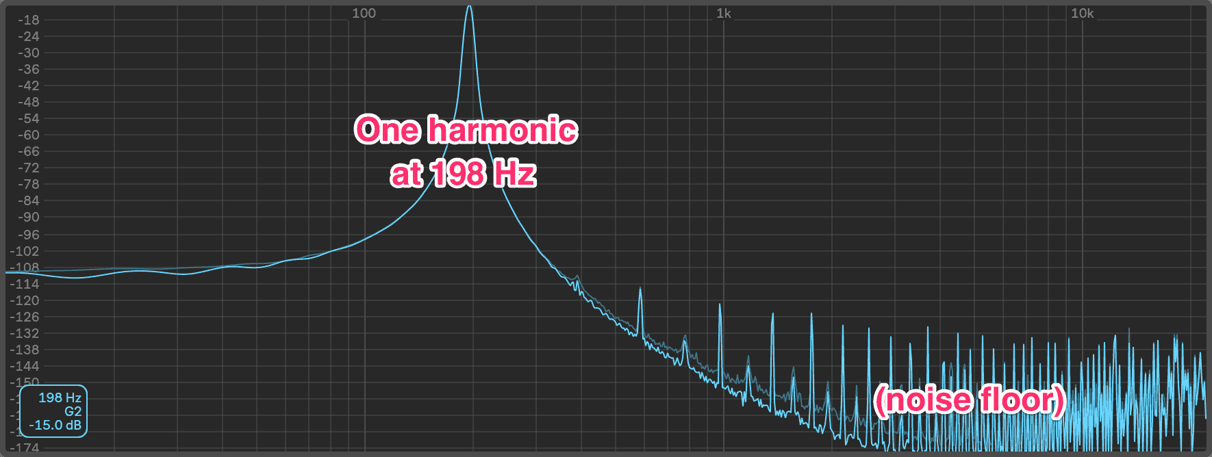 Sine wave frequency content