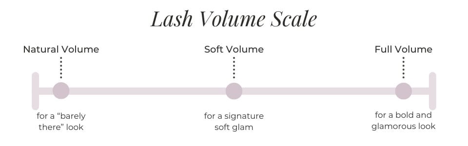 False lash volume scale - natural volume, soft volume, and full volume comparison