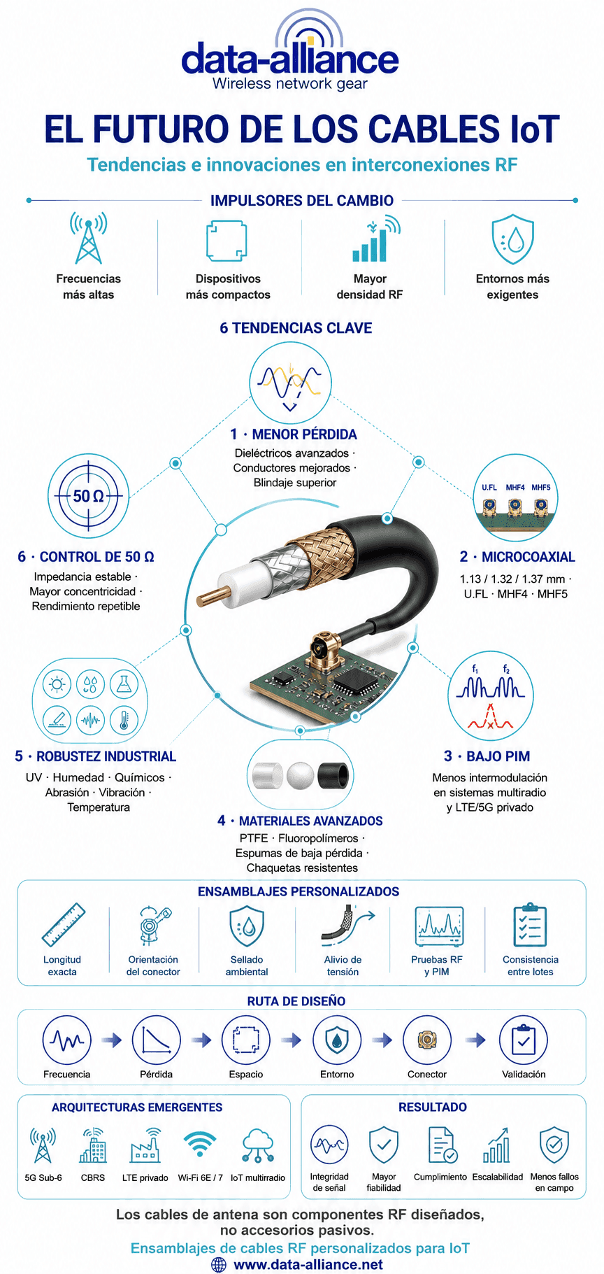 Tendencias e innovaciones futuras en cables de antena para IoT